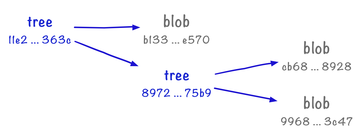 A tree pointing to a tree and a blob. The second tree points to two more blobs.